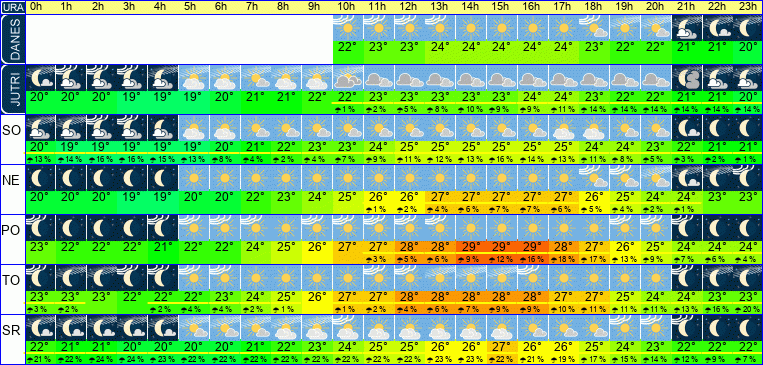 Wetter pro Stunde 7 Tage