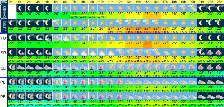 Wetter pro Stunde 7 Tage
