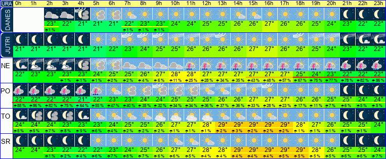 Wetter pro Stunde 7 Tage