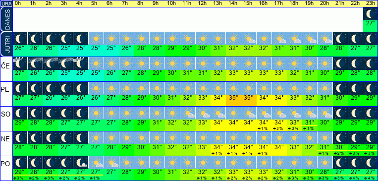 Wetter pro Stunde 7 Tage