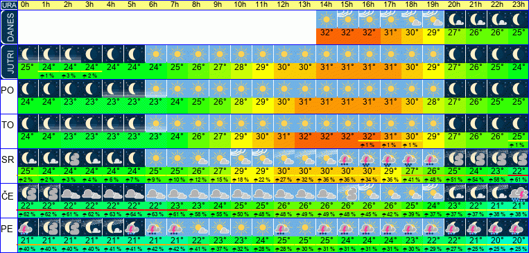 Wetter pro Stunde 7 Tage