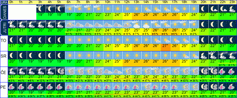 Wetter pro Stunde 7 Tage