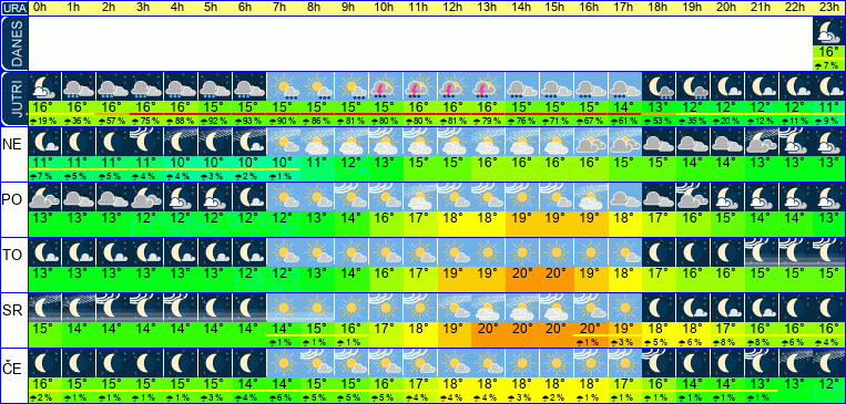 Wetter pro Stunde 7 Tage