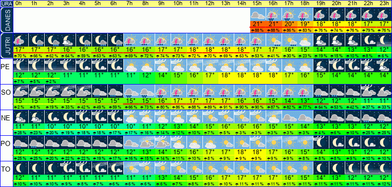 Wetter pro Stunde 7 Tage
