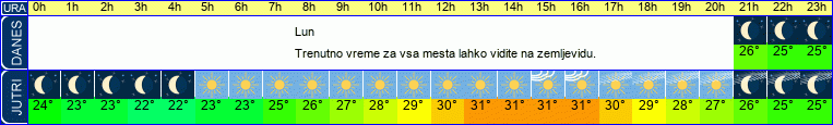 vreme