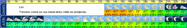 vreme