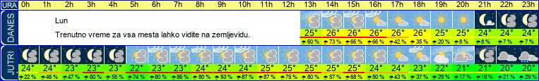 vreme