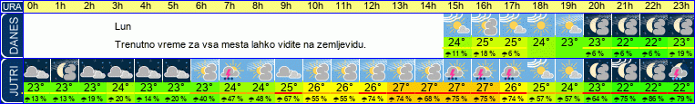 vreme