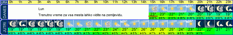 vreme