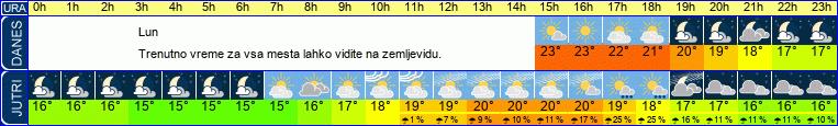 vreme