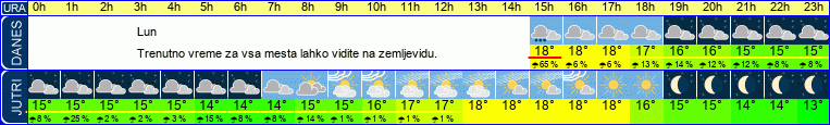 vreme