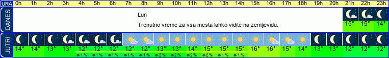 vreme
