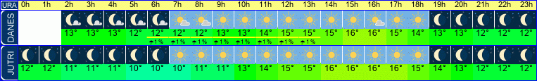 vreme