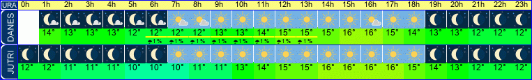 vreme