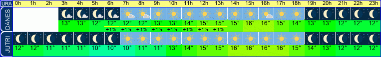vreme