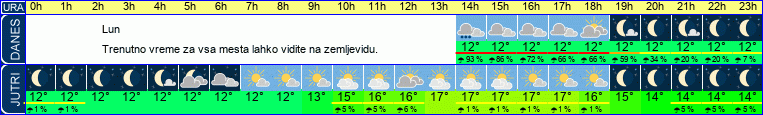 vreme