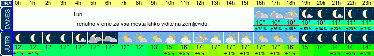vreme
