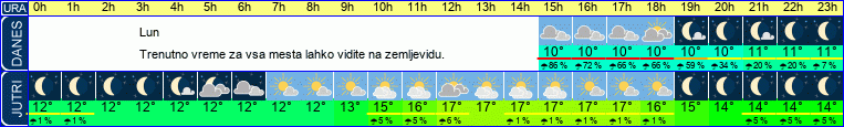 vreme