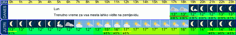vreme