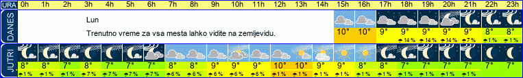 vreme