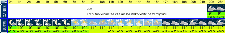 vreme