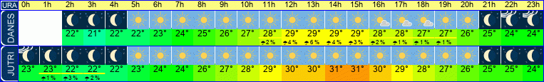 Wetter