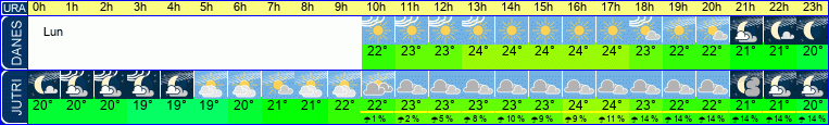 Wetter