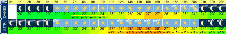 Wetter