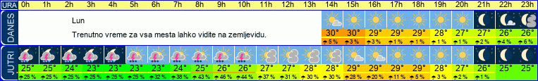 vreme