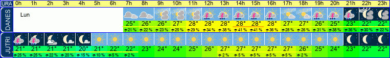 Wetter