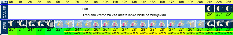 vreme