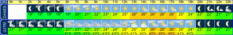 Wetter
