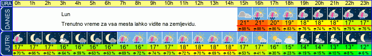 Wetter