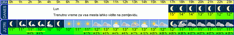 Wetter