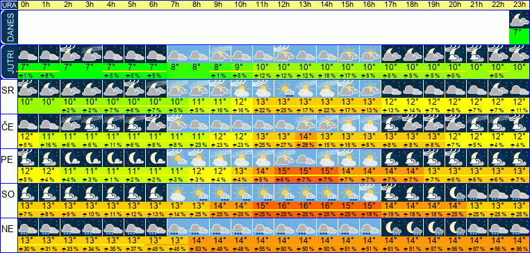 Vreme po urah 7 dni