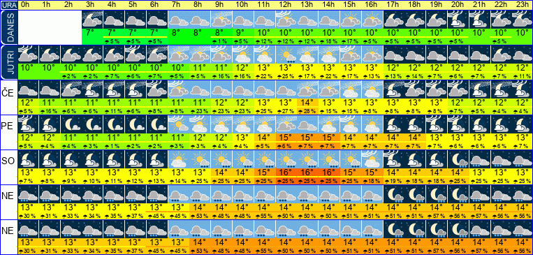 Vreme po urah 7 dni