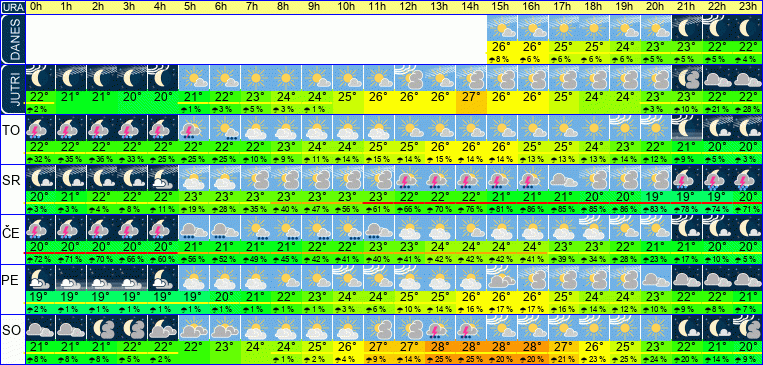 Wetter pro Stunde 7 Tage