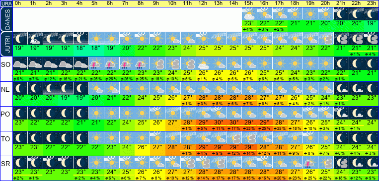 Wetter pro Stunde 7 Tage