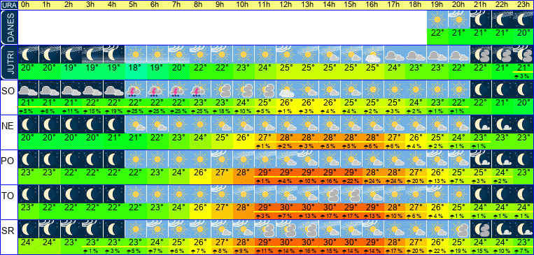 Wetter pro Stunde 7 Tage