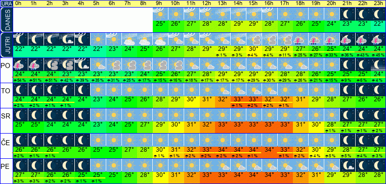 Wetter pro Stunde 7 Tage