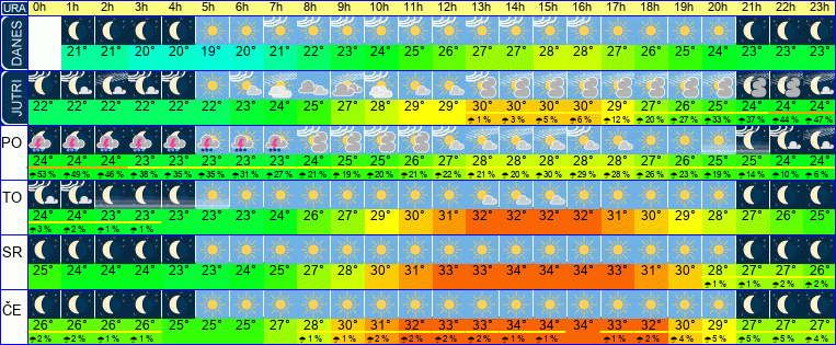 Wetter pro Stunde 7 Tage