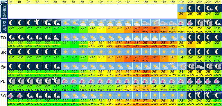 Wetter pro Stunde 7 Tage