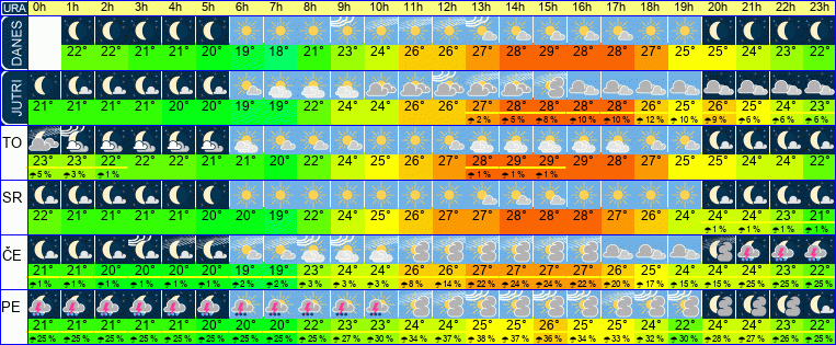Wetter pro Stunde 7 Tage