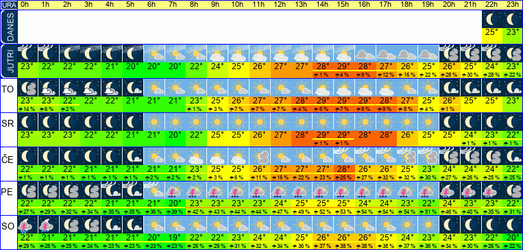 Wetter pro Stunde 7 Tage