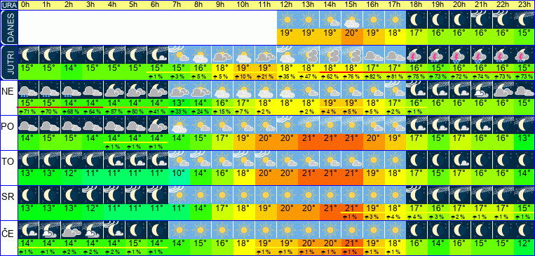 Wetter pro Stunde 7 Tage