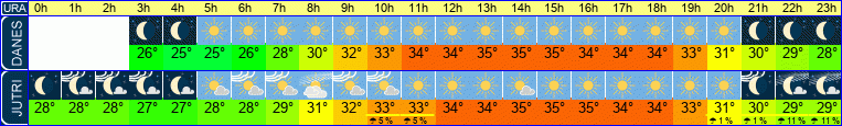 vreme