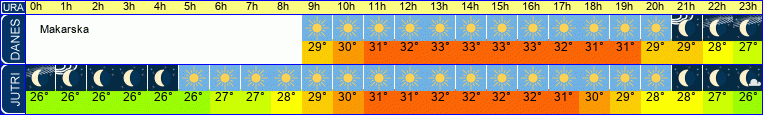 vreme