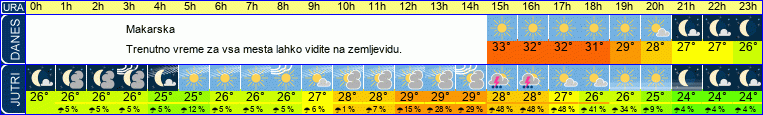 vreme