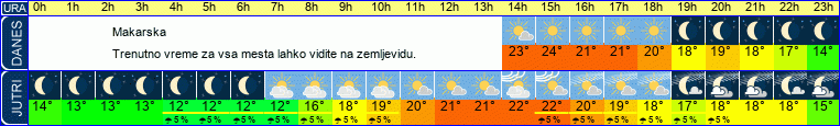 vreme