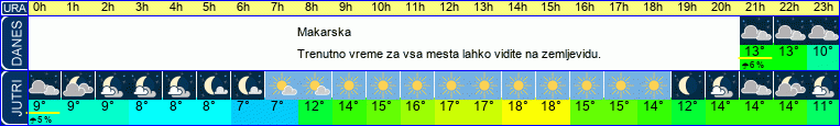 vreme
